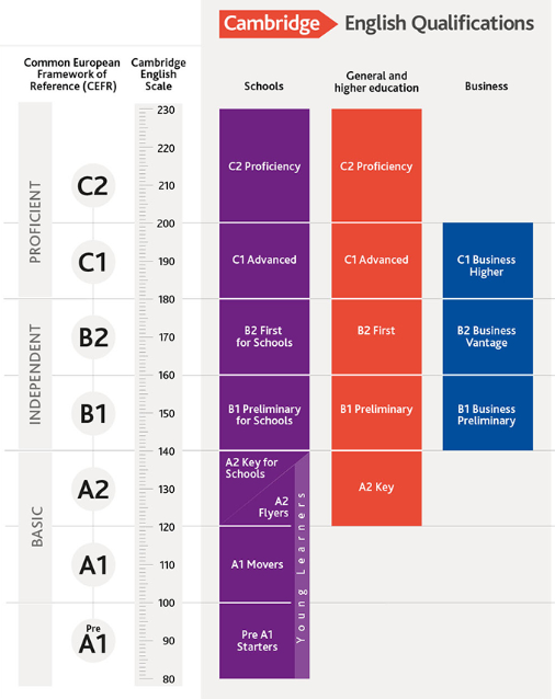 How to calculate Cambridge KET test scores